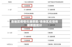 各地区疫情传播原因/各地区疫情传播原因统计