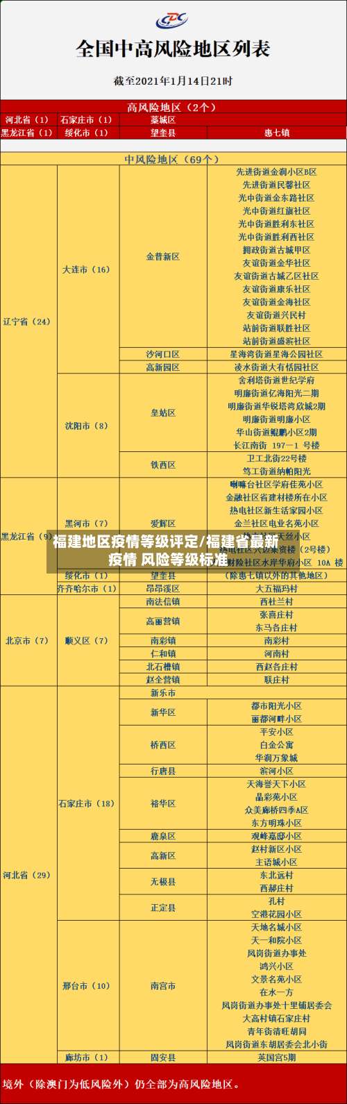 福建地区疫情等级评定/福建省最新 疫情 风险等级标准-第1张图片
