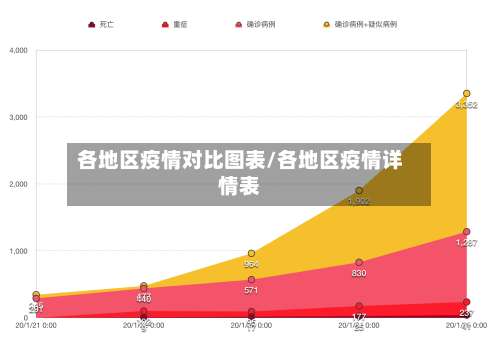 各地区疫情对比图表/各地区疫情详情表-第2张图片